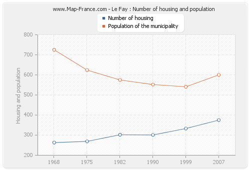 Le Fay : Number of housing and population